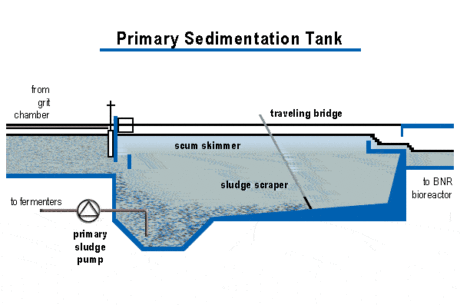 Grade 2 Wastewater Practice Exam